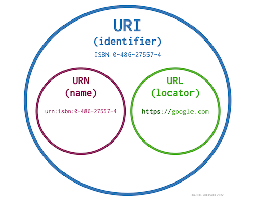 URL, URN and URI structure